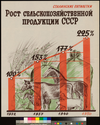 Рост сельскохозяйственной продукции СССР