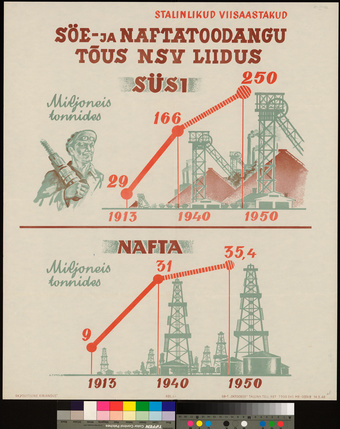 Söe- ja naftatoodangu tõus NSV Liidus