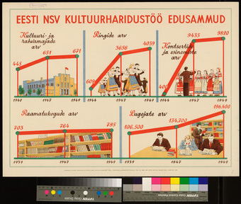 Eesti NSV kultuurharidustöö edusammud