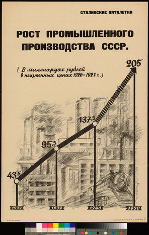 Рост промышленного производства СССР
