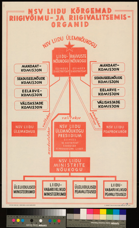 NSV Liidu kõrgemad riigivõimu- ja riigivalitsemisorganid