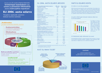 ELi 2006. aasta eelarve