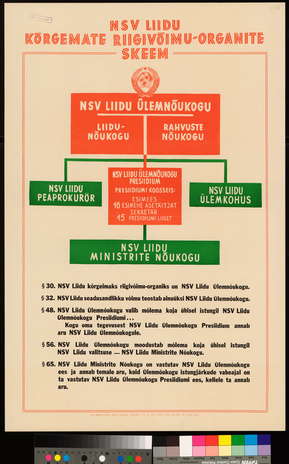 NSV Liidu kõrgemate riigivõimu-organite skeem