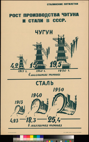 Рост производства чугуна и стали в СССР