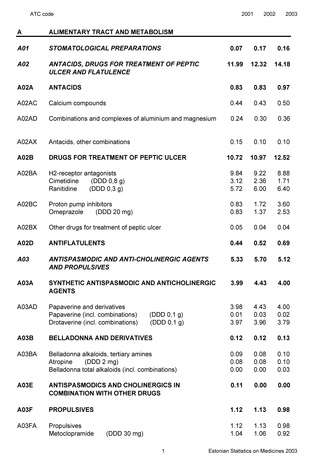 Eesti ravimistatistika aastaraamat 2003 = Yearbook "Estonian statistics on medicines 2003"