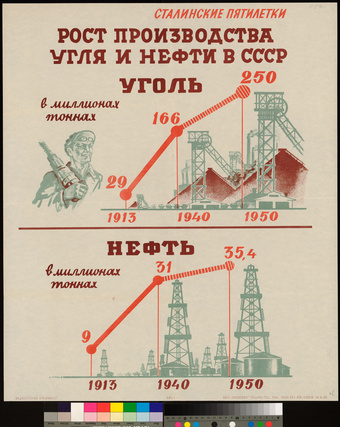 Рост производства угля и нефти в СССР